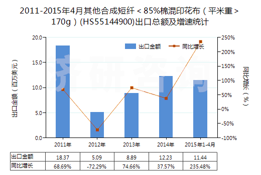 2011-2015年4月其他合成短纖＜85%棉混印花布（平米重＞170g）(HS55144900)出口總額及增速統(tǒng)計